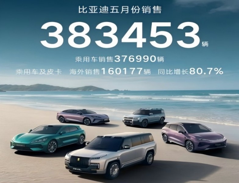 BYD May Sales Top 380K; Cumulative NEVs Hit 16.5M